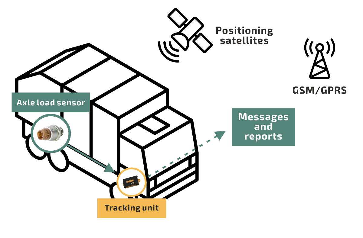 Axle load sensors Advanced machinery telematics, fuel monitoring solutions.